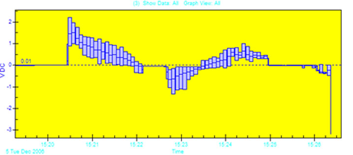 torsional shaft testing